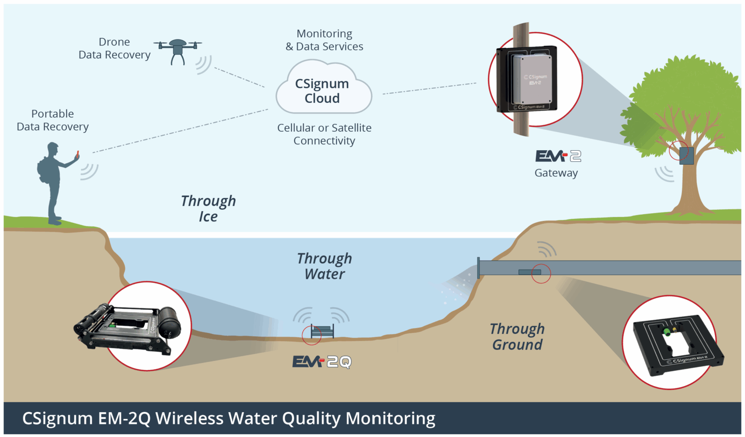 CSignum EM-2Q wireless water quality monitoring — data travelling through ice, water and ground to a topside EM-2 gateway and the CSignum Cloud, with drone and portable data recovery.