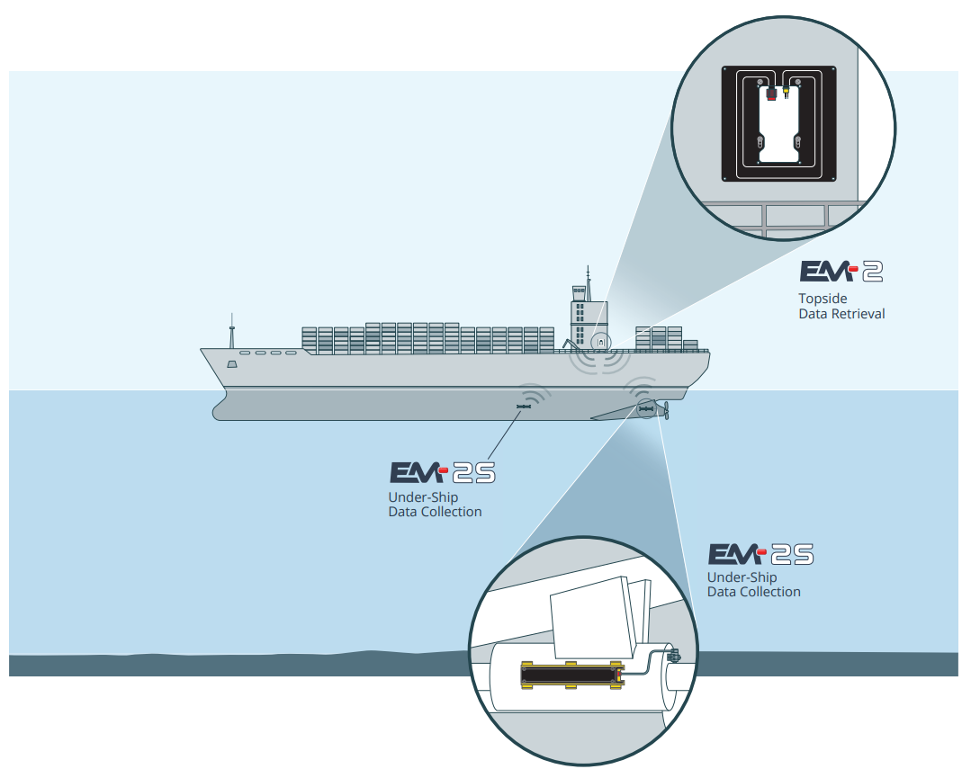 EM-2S under-ship data collection transmitting wirelessly through the hull to an EM-2 topside data retrieval unit